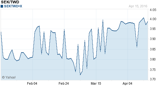瑞典幣,sek匯率線圖