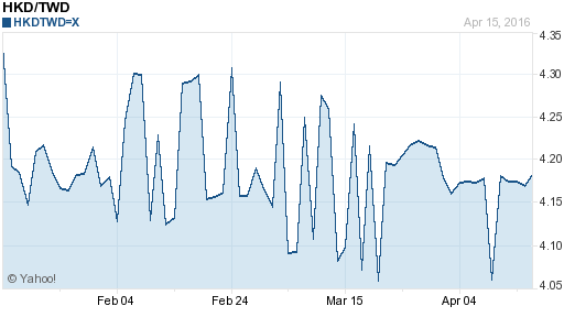 香港幣,hkd匯率線圖