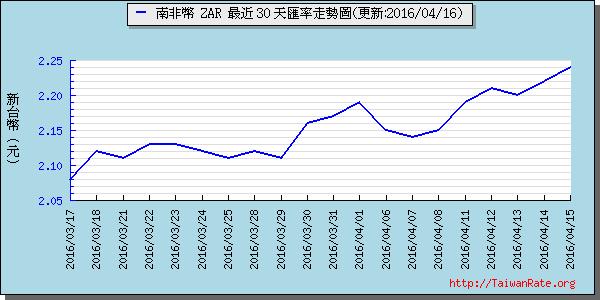 南非幣,zar匯率線圖