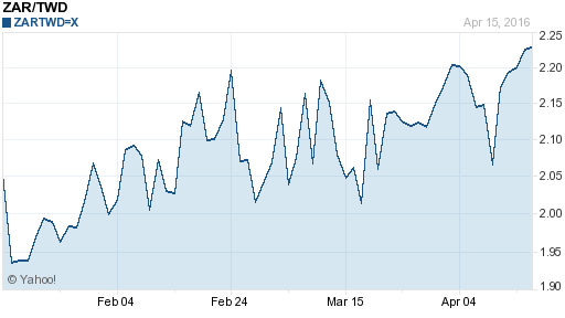 南非幣,zar匯率線圖