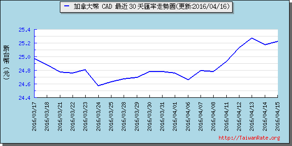 加拿大幣,cad匯率線圖