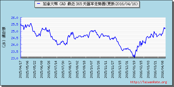 加拿大幣,cad匯率線圖