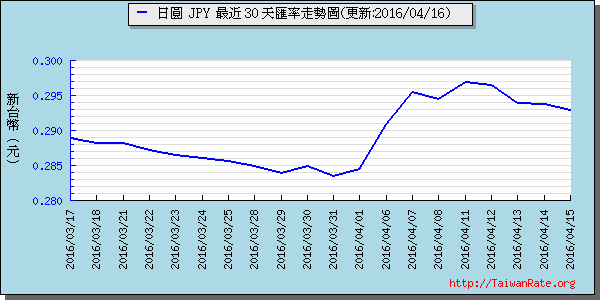 日幣日圓,jpy匯率線圖