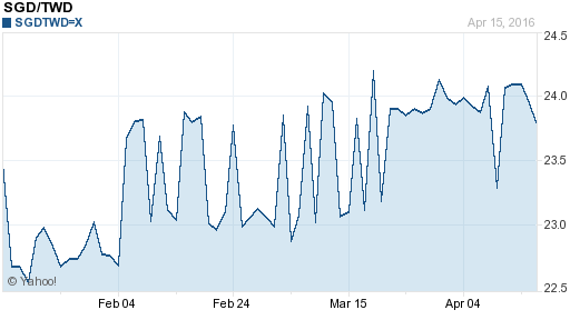 新加坡幣,sgd匯率線圖