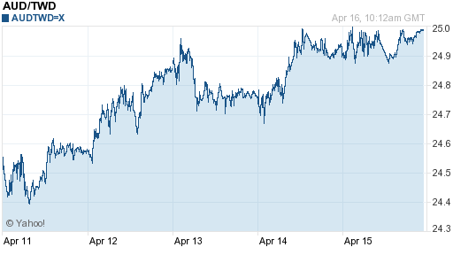 澳幣,aud匯率線圖