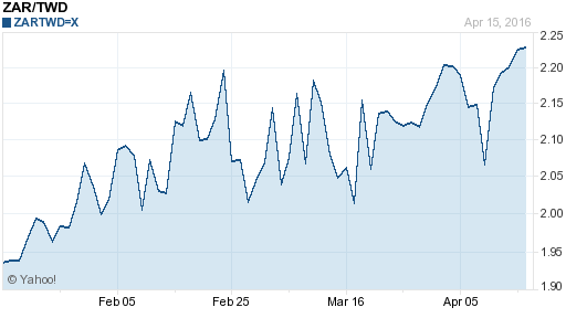 南非幣,zar匯率線圖