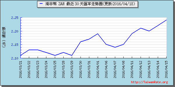 南非幣,zar匯率線圖