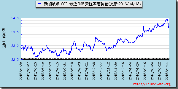 新加坡幣,sgd匯率線圖