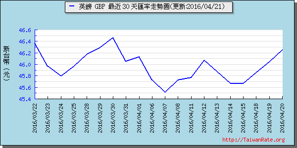 英鎊,gbp匯率線圖