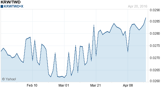 韓元,krw匯率線圖