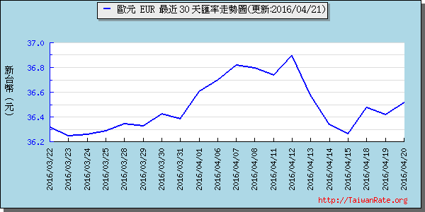 歐元,eur匯率線圖