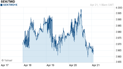 瑞典幣,sek匯率線圖