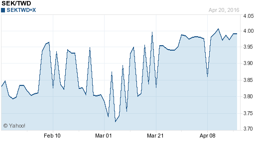 瑞典幣,sek匯率線圖