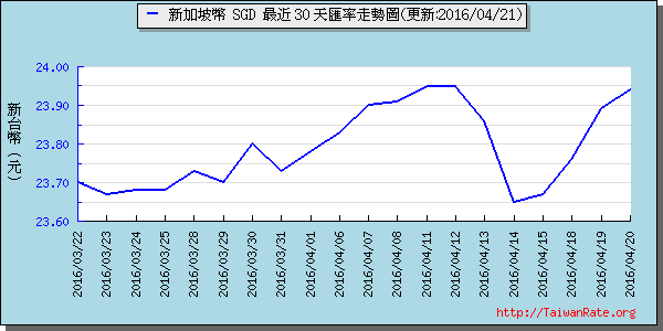 新加坡幣,sgd匯率線圖