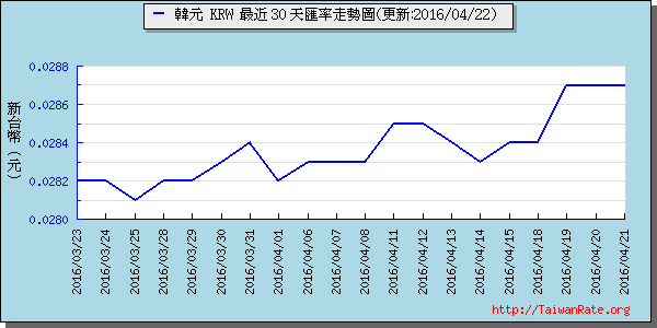 韓元,krw匯率線圖