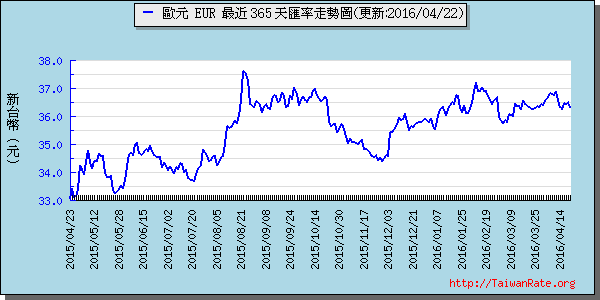 歐元,eur匯率線圖