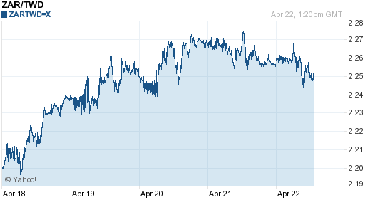 南非幣,zar匯率線圖