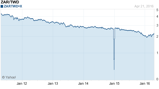 南非幣,zar匯率線圖