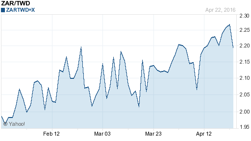 南非幣,zar匯率線圖