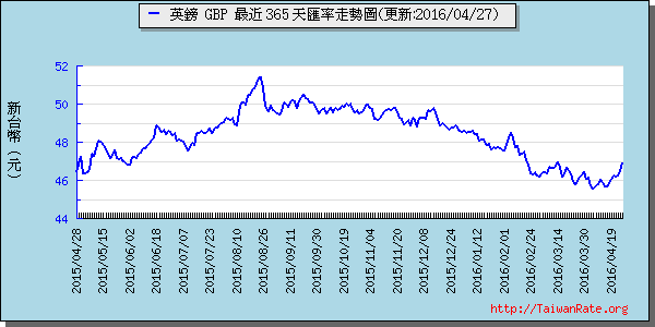 英鎊,gbp匯率線圖