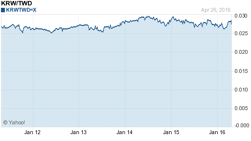 韓元,krw匯率線圖