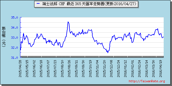 瑞士法郎,chf匯率線圖