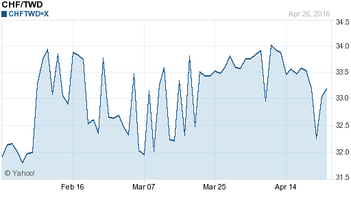 瑞士法郎,chf匯率線圖