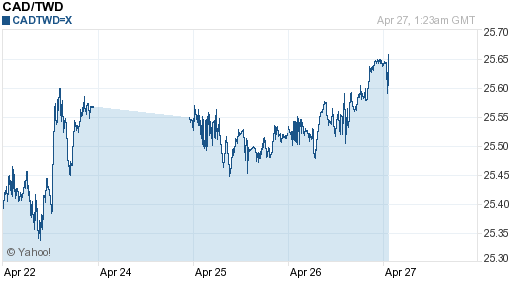 加拿大幣,cad匯率線圖