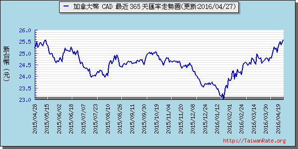 加拿大幣,cad匯率線圖