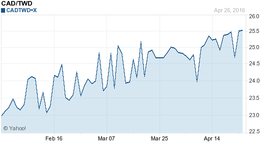 加拿大幣,cad匯率線圖