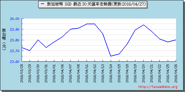 新加坡幣,sgd匯率線圖