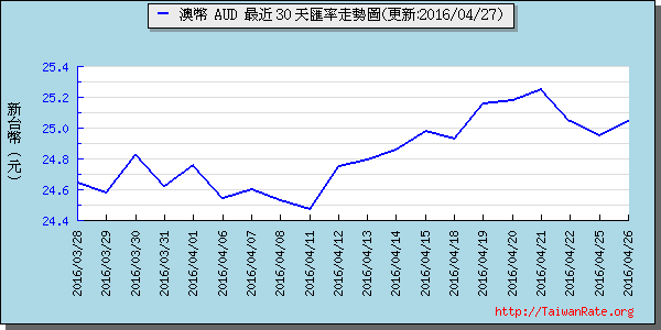 澳幣,aud匯率線圖