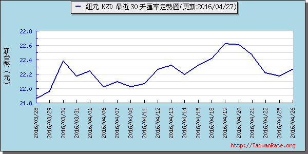 鈕幣,nzd匯率線圖