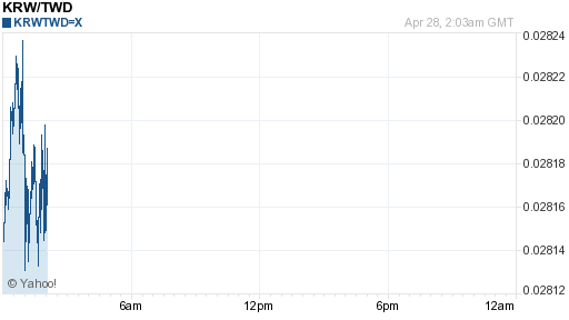 韓元,krw匯率線圖