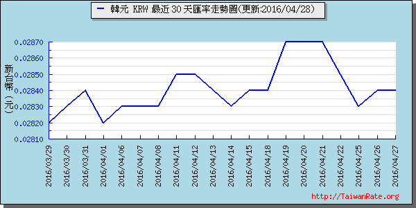 韓元,krw匯率線圖