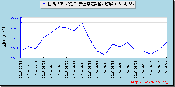 歐元,eur匯率線圖