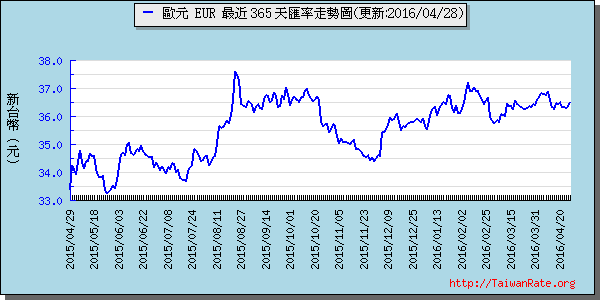 歐元,eur匯率線圖