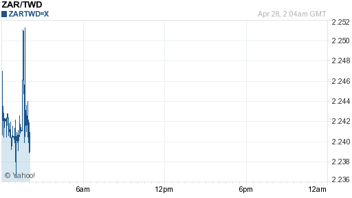 南非幣,zar匯率線圖