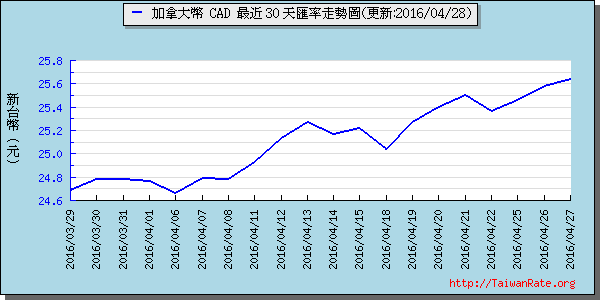 加拿大幣,cad匯率線圖