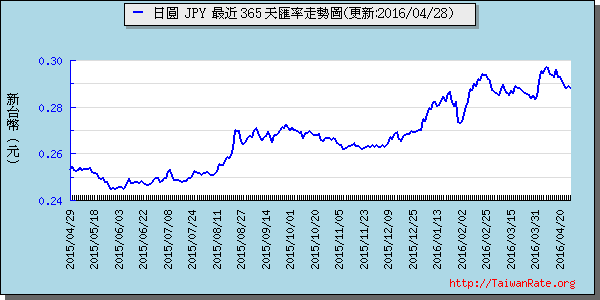 日幣日圓,jpy匯率線圖