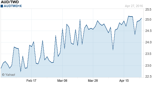 澳幣,aud匯率線圖