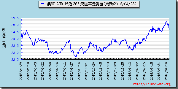 澳幣,aud匯率線圖