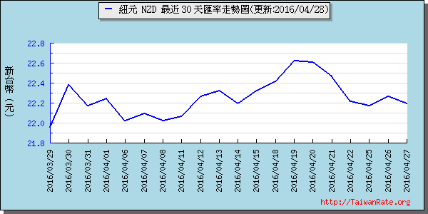 鈕幣,nzd匯率線圖