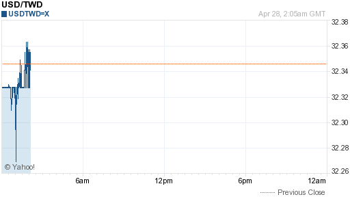 美金,usd匯率線圖