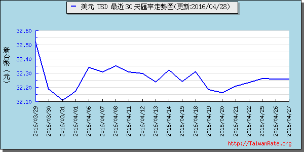 美金,usd匯率線圖