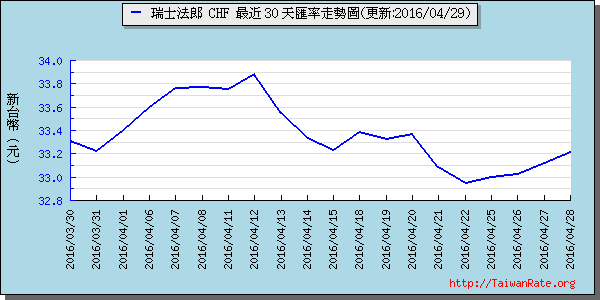 瑞士法郎,chf匯率線圖