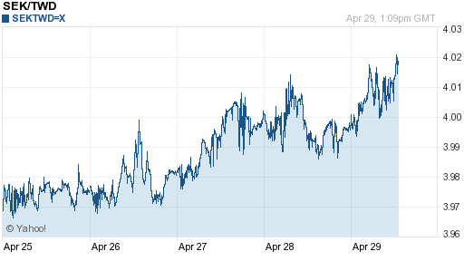 瑞典幣,sek匯率線圖