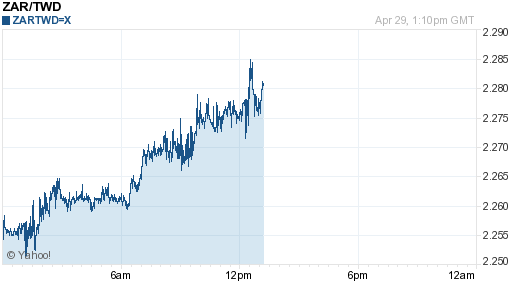 南非幣,zar匯率線圖
