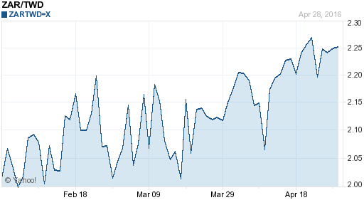 南非幣,zar匯率線圖
