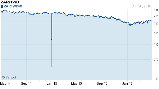 南非幣,zar匯率線圖